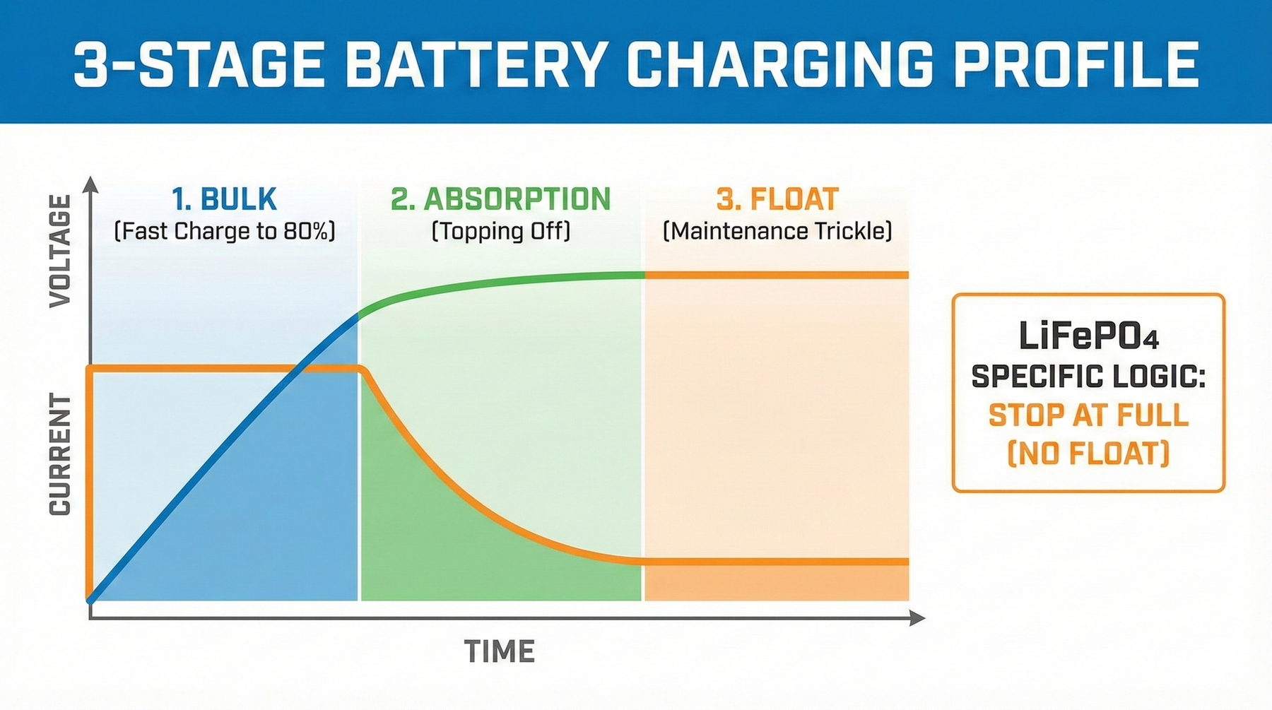 A graph displaying majority of the incoming battery powered is stored within the first 30% of charging time, while the rest of the time is "topping off" and maintenance trickle