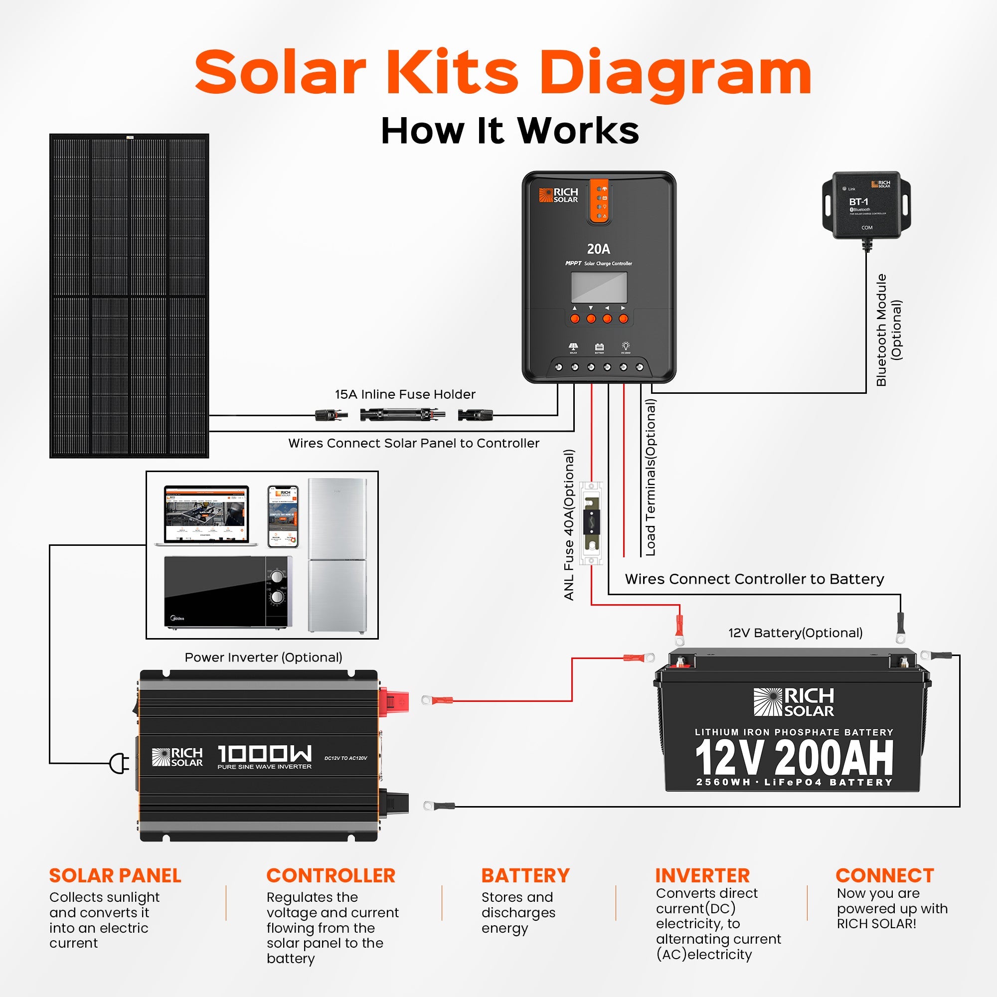NOVA PURE 1K | 1000 Watt (1kW) 12 Volt Industrial Pure Sine Wave Inverter | Powerful 1000W 12V Off-Grid Inverter for RVs, Trailers, Campers, Vans, Trucks, Overlanders, Boats | Top Rated
