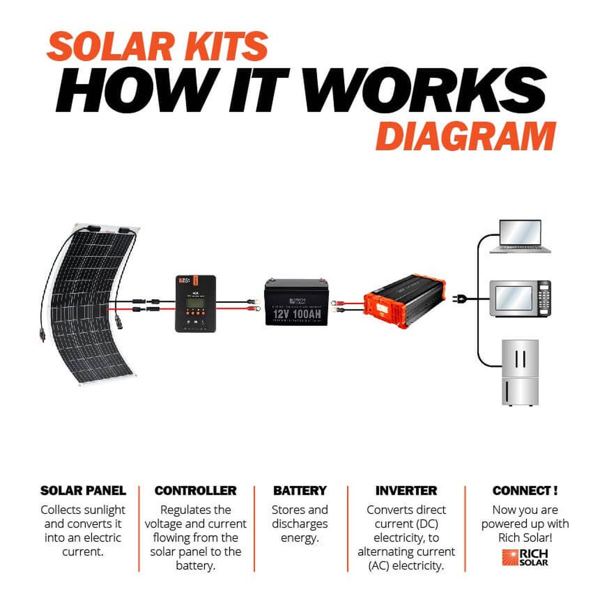 MEGA 100 FLEX | 100 Watt Flexible Solar Panel | Lightweight 12V Flexible Solar Panel for Vans, Boats, Trailers | High Efficiency-5