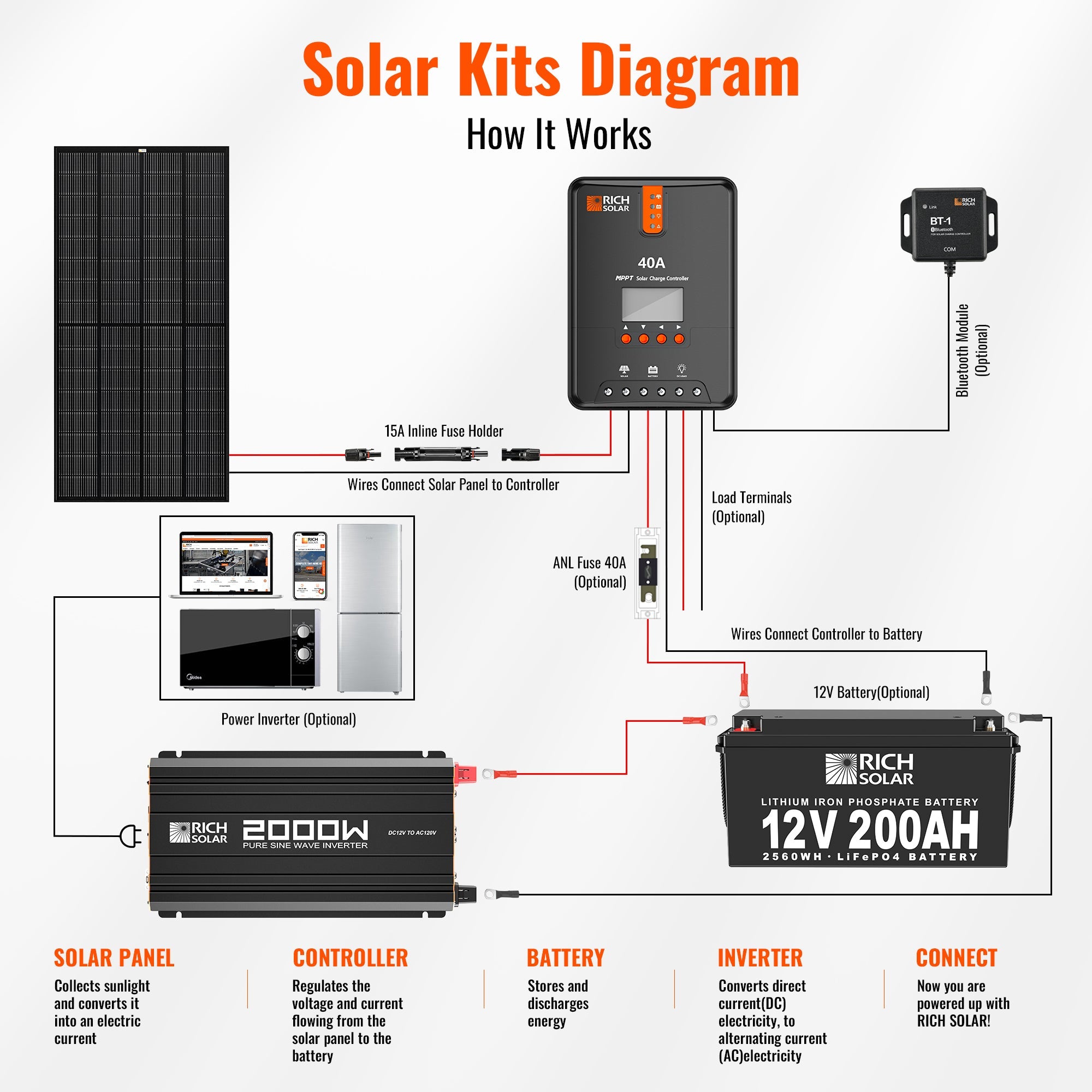 NOVA PURE 2K | 2000 Watt (2kW) 12 Volt Industrial Pure Sine Wave Inverter | Powerful 2000W 12V Off-Grid Inverter for RVs, Trailers, Campers, Vans, Trucks, Overlanders, Boats | Top Rated