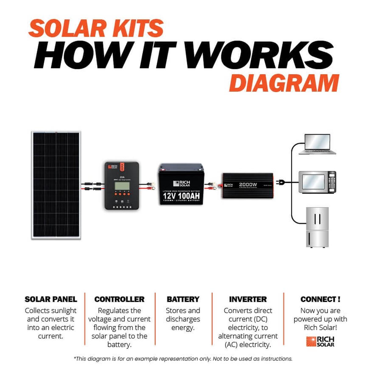200 Watt Complete Solar Kit-3