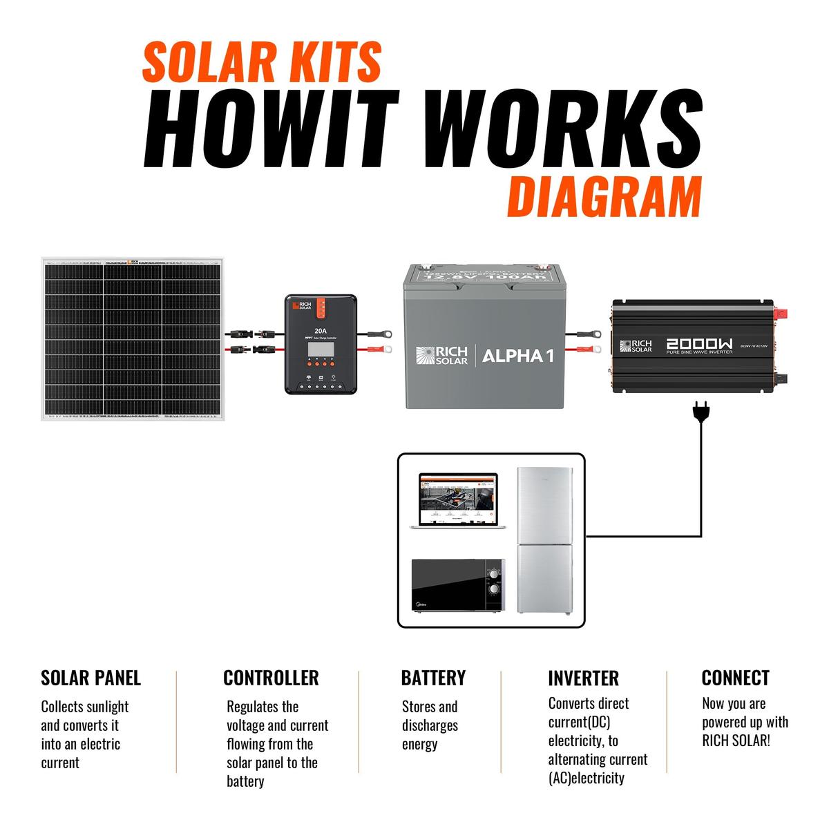50 Watt Solar Kit | Includes 50W Solar Panel + 20A MPPT Solar Controller + Wires and Brackets | DIY Complete Solar Kit without Batteries-4