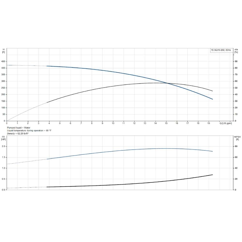 Chart shows pump performance curves for the Grundfos 15 SQ10-250 SQ Series Solar Submersible Pump | 15 GPM | 1 HP | 250 Ft | 240 VAC