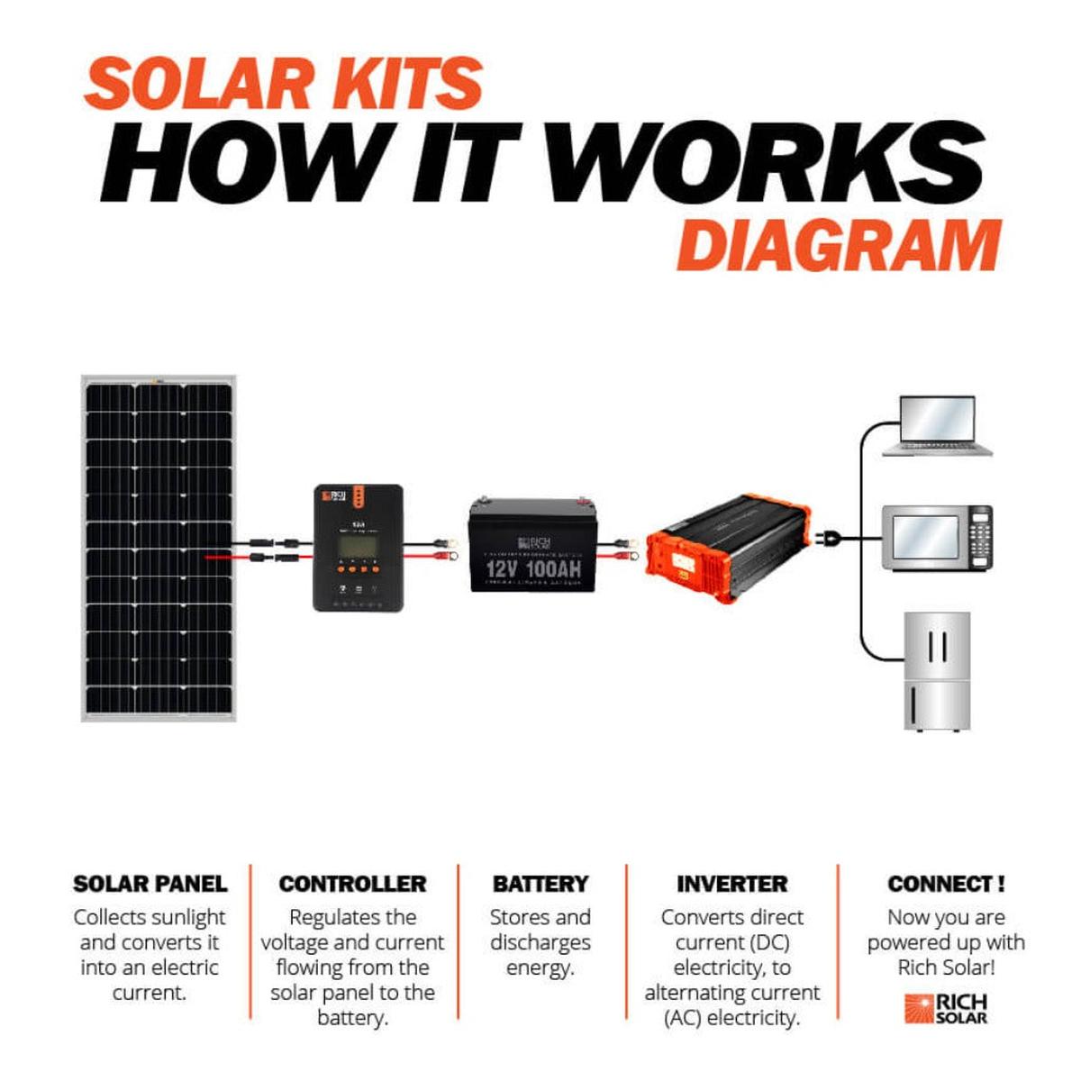 MEGA 100 | 100 Watt Solar Panel | Premier 12V Off-Grid Solar Panel for Vans, Campers, Boats | 25-Year Output Warranty | UL Certified-10