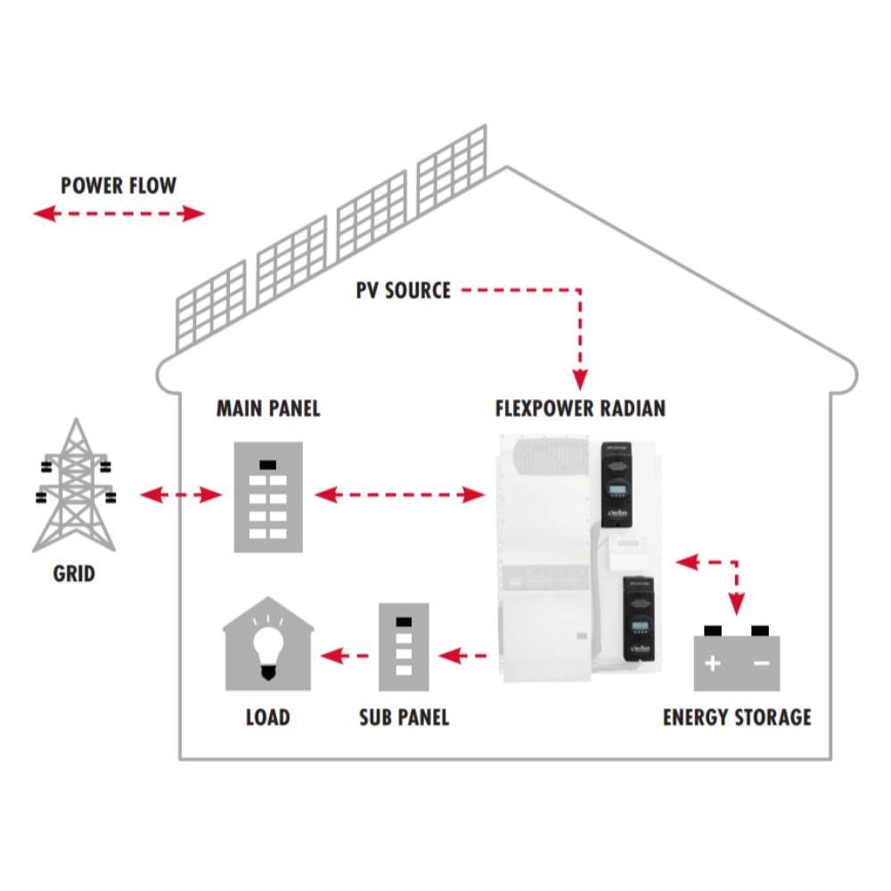 Outback Power FLEXmax 80 FM80-150VDC MPPT Solar Charge Controller shown in a simple house diagram displaying solar, battery, grid, and power flow connections