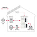 Outback Power FLEXmax 80 FM80-150VDC MPPT Solar Charge Controller shown in a simple house diagram displaying solar, battery, grid, and power flow connections
