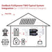Outback Power FXR Sealed E Series FXR2012E 2000W 12VDC Inverter/Charger displayed in a diagram showing how it connects to solar panels, the grid, a generator, and home loads