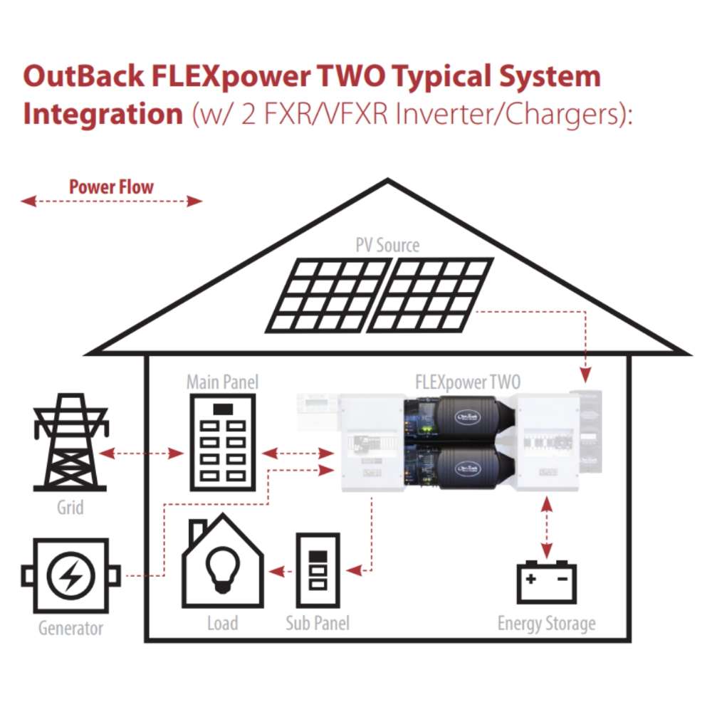 Outback Power FXR Sealed E Series FXR2024E 2000W 24VDC Inverter/Charger shown in a simple diagram connecting solar panels, the grid, batteries, and home loads