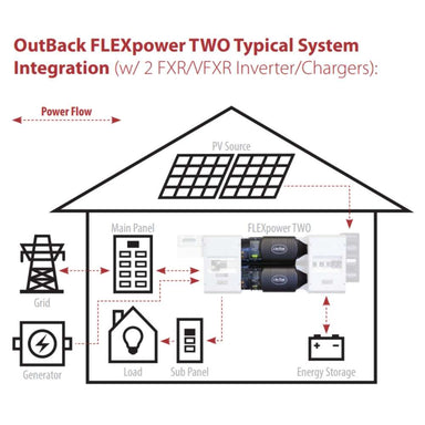 Outback Power FXR Vented Series VFXR3648A-01 3600W 48VDC Inverter/Charger displayed in a house diagram showing how solar, grid, generator, and battery power flow through the system