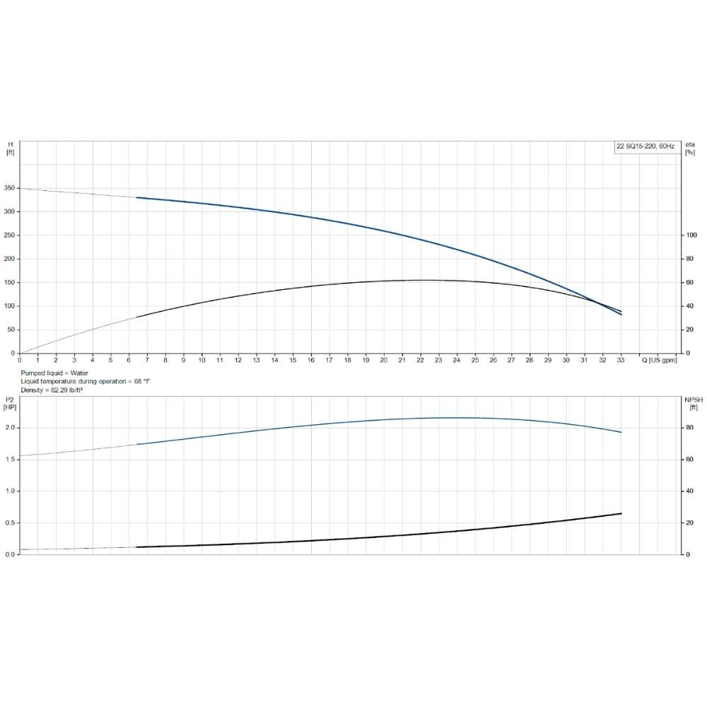 Performance graph shows flow, pressure, and efficiency curves for the Grundfos 22 SQ15-220 SQ Series Solar Submersible Pump | 22 GPM | 1.5 HP | 220 Ft | 240 VAC