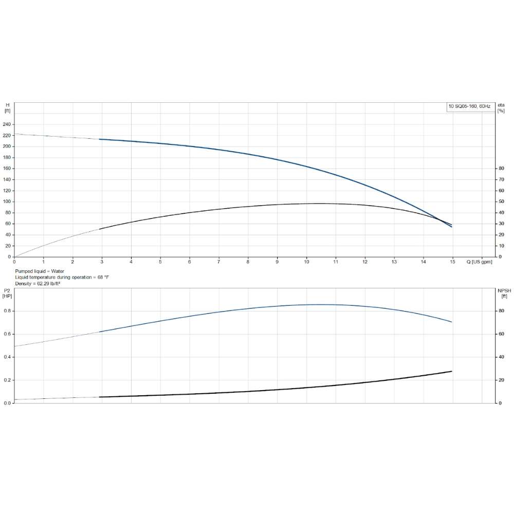 Pump performance chart showing flow and head curves for the Grundfos 10 SQ05-160 SQ Series Solar Submersible Pump | 10 GPM | 1/2 HP | 160 Ft | 120 VAC