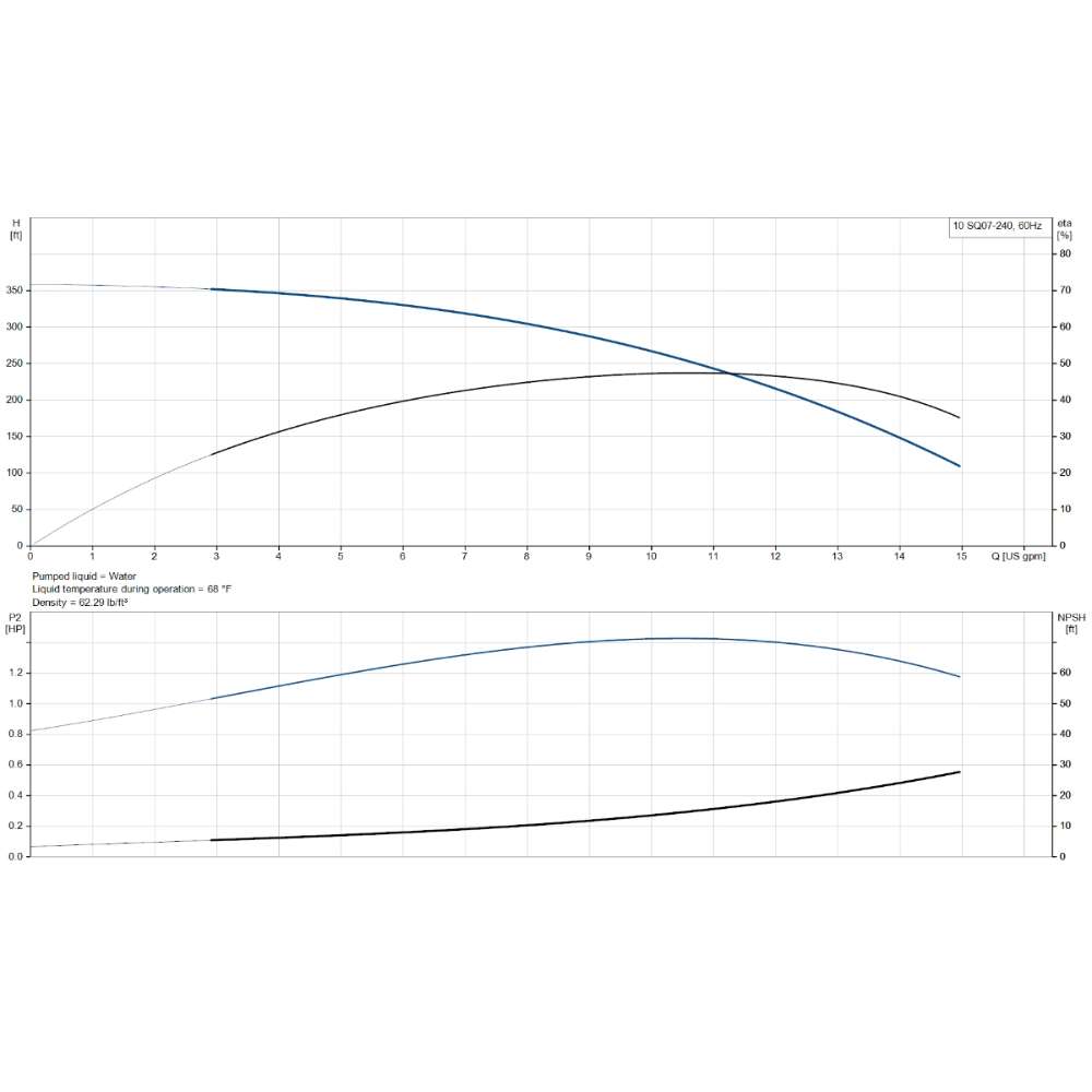 Pump performance graph shows flow, head, and efficiency data for the Grundfos 10 SQ07-240 SQ Series Solar Submersible Pump | 10 GPM | 3/4 HP | 240 Ft | 240 VAC