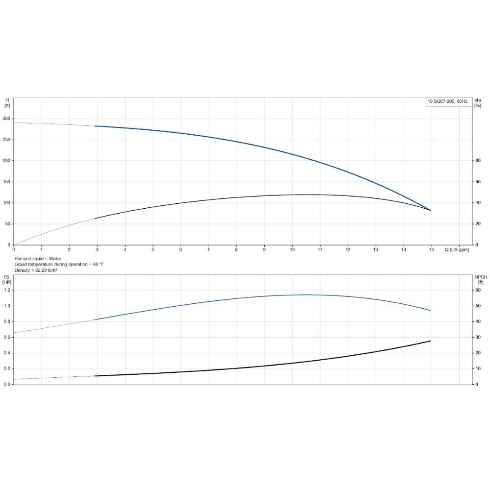 Pump performance graph shows head, efficiency, and power curves for the Grundfos 10 SQ07-200 SQ Series Solar Submersible Pump | 10 GPM | 3/4 HP | 200 Ft | 240 VAC
