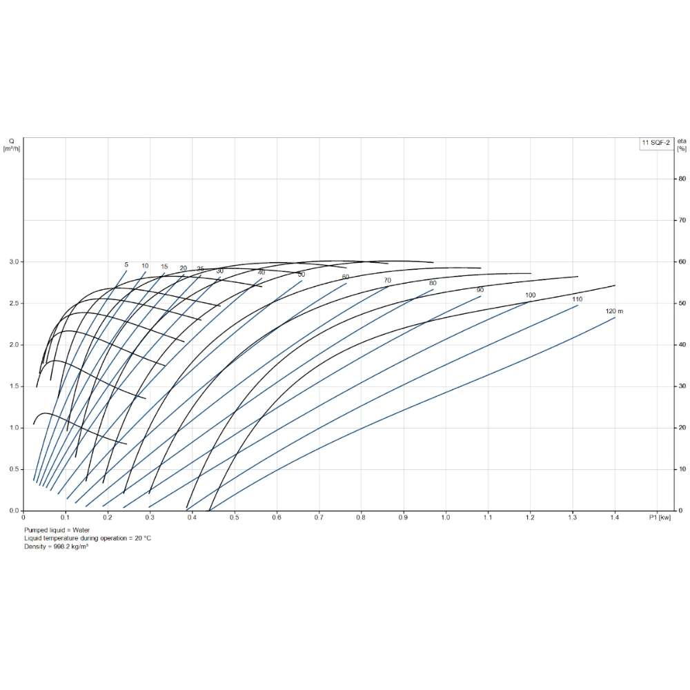This chart shows performance curves for the Grundfos 11 SQF-2 SQFlex Solar Submersible Pump | 13 GPM | Up To 395 Ft