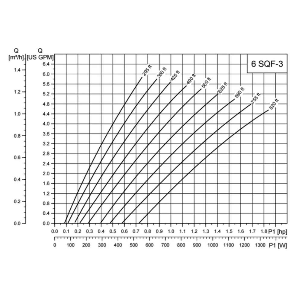 This performance chart features curved lines showing water flow versus power output for the Grundfos 6 SQF-3 SQFlex Solar Submersible Pump | 6 GPM | Up To 820Ft