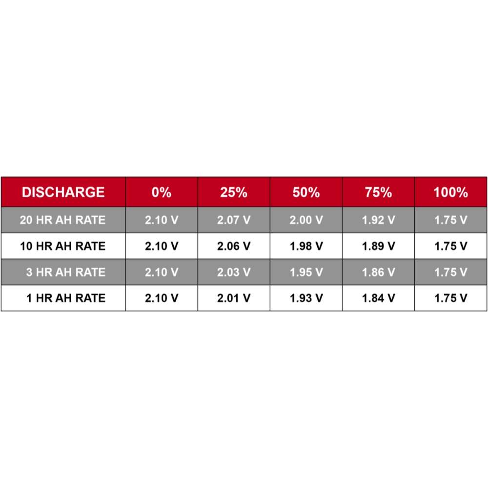 Voltage chart in table form displays discharge data for the Rolls Battery S6 L16-HC 445Ah 6V Deep Cycle Battery