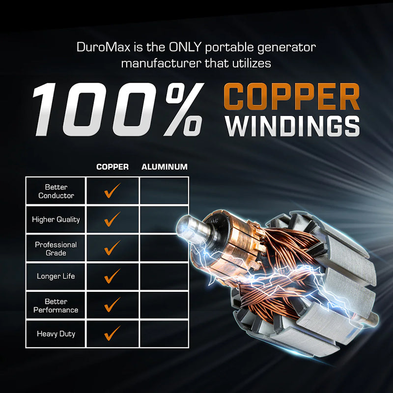 Informative display highlighting the 100% copper windings of DuroMax portable generators for superior performance.