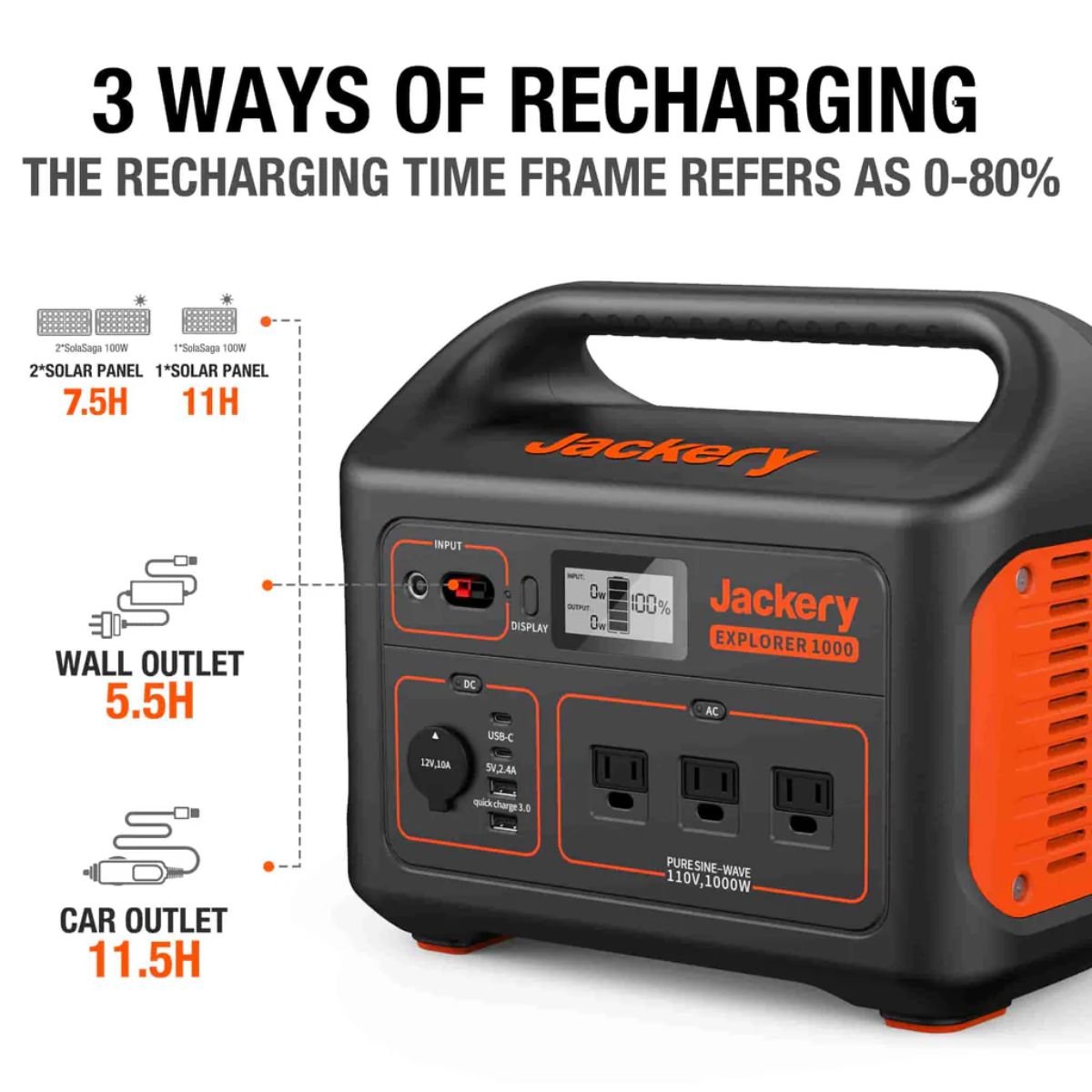 Jackery Explorer 1000 Portable Power Station featuring its 3 charging options: wall outlet, solar panel, and car outlet