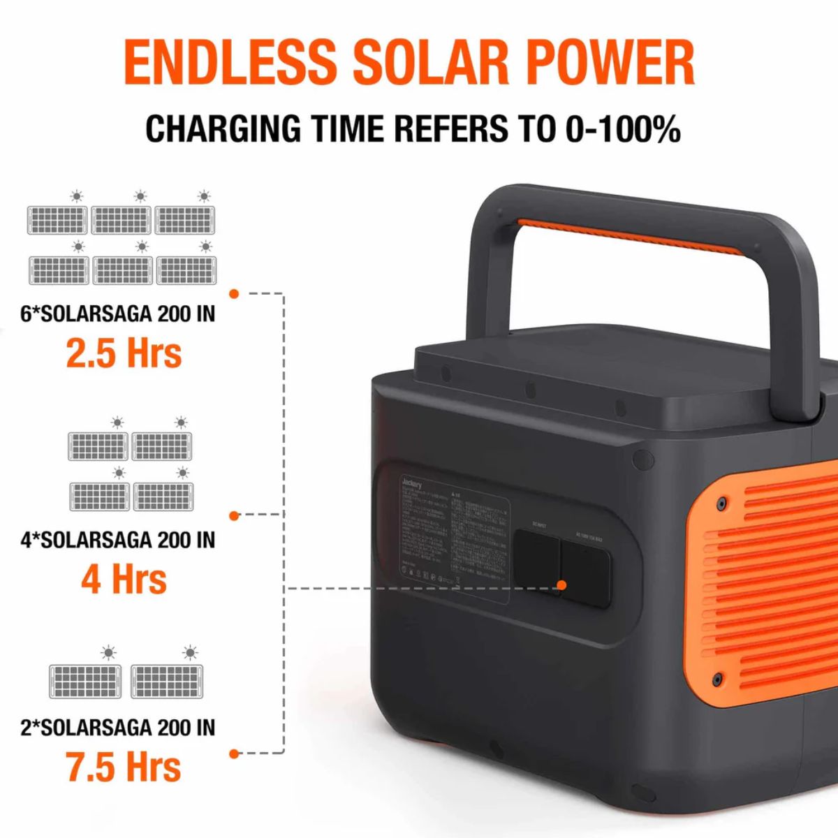 Jackery JE-2000A Explorer 2000 Pro Portable Power Station featuring its solar charging durations on SolarSaga 200W solar panel