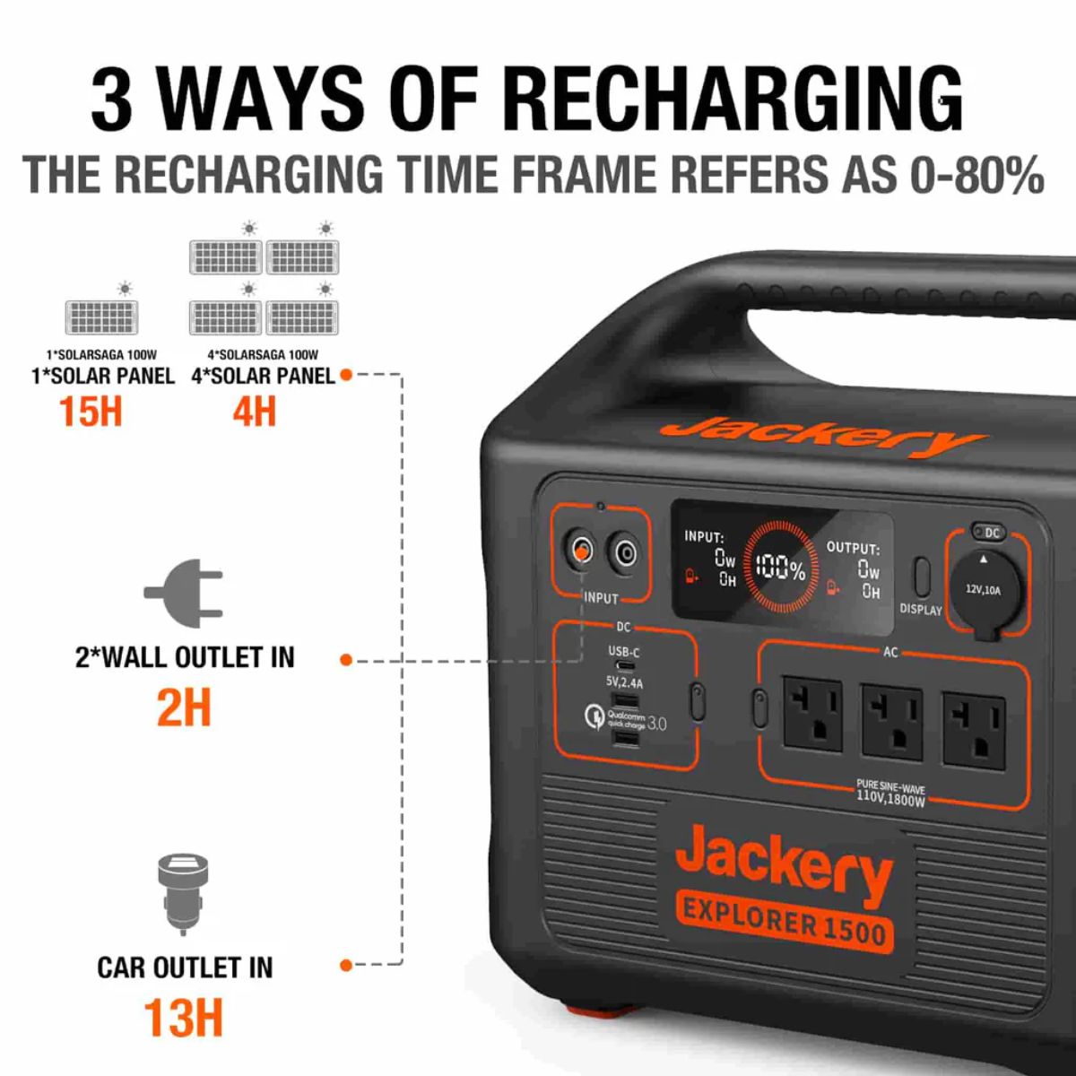 Jackery Explorer 1500 Portable Power Station featuring its multiple charging options: solar panels, wall outlet, and car outlet port