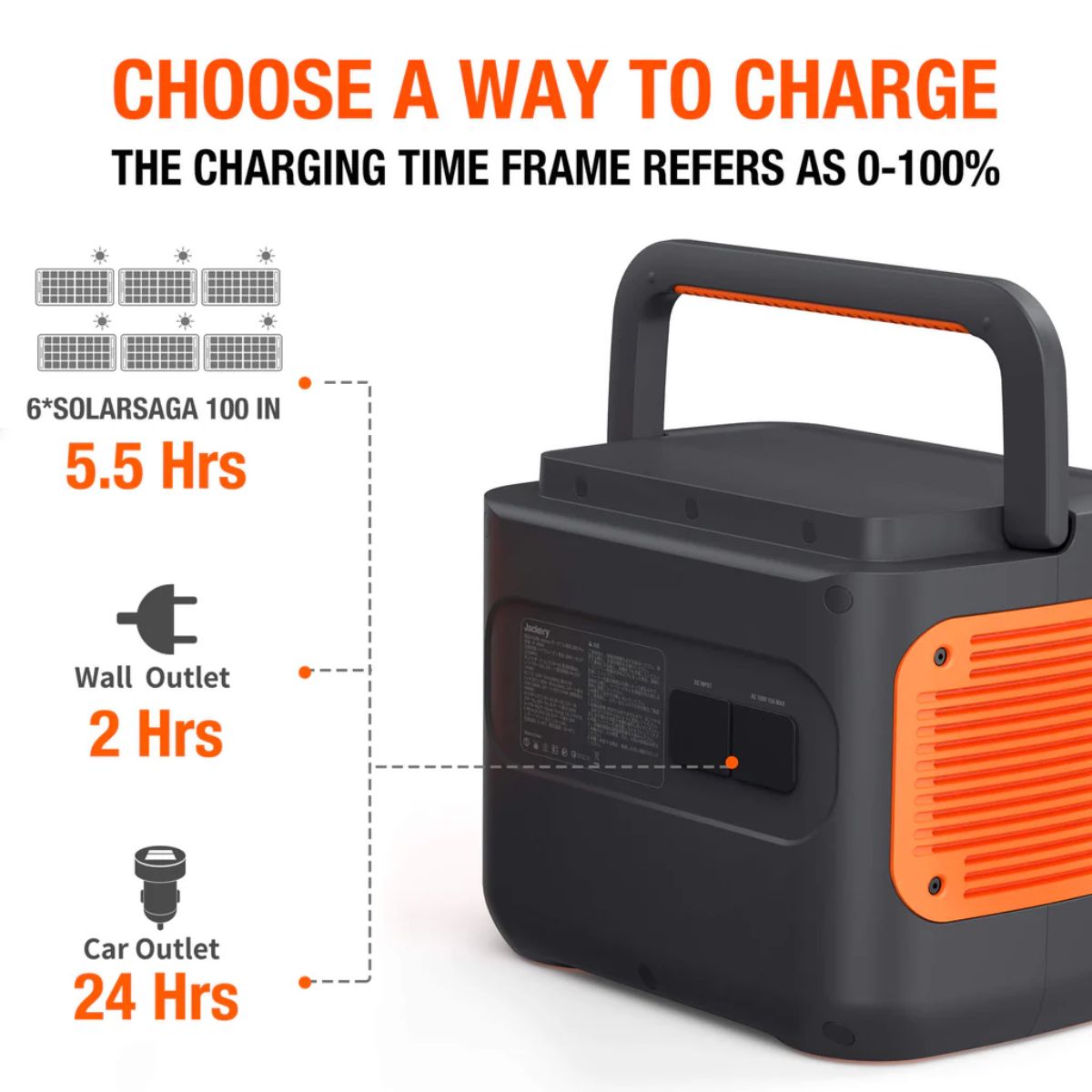 Jackery Explorer 2000 Pro displaying its 3 recharging options for the device: sola panels, wall outlet, and car outlet