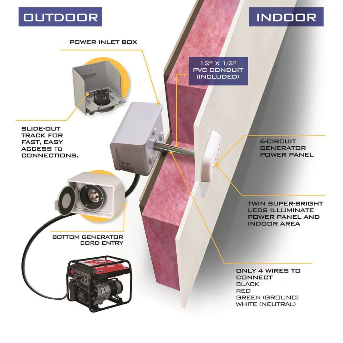 Reliance WKPBN3040 Portable Generator Through Wall Kit displaying its setup through inside and outside of the wall