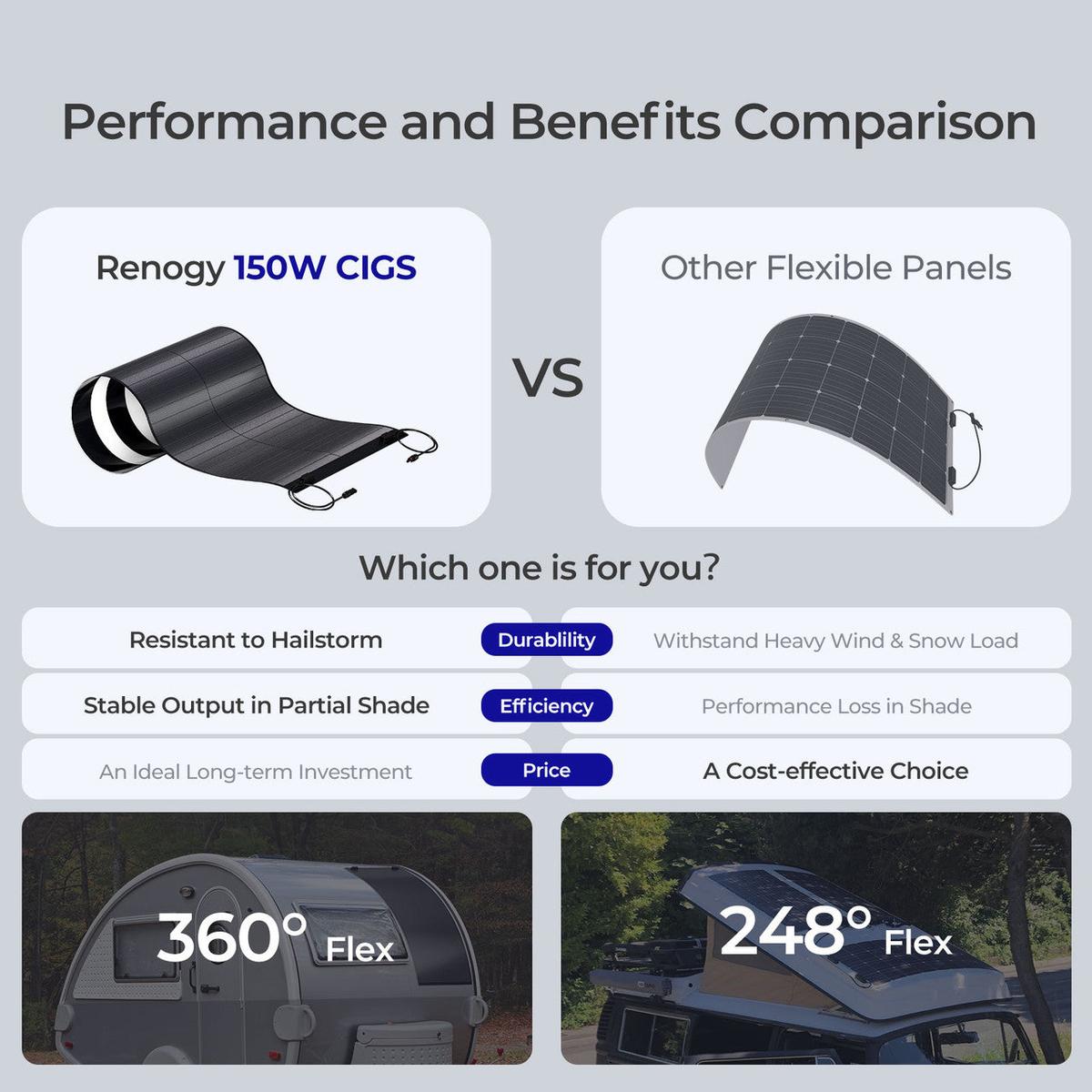 Renogy 150W CIGS Flexible Solar Panel-3