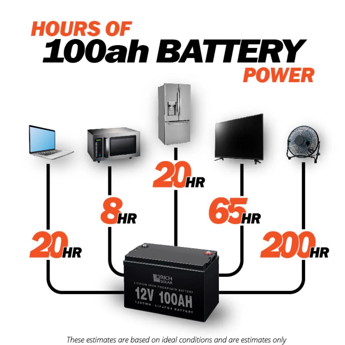 Rich Solar RS-B12100 100Ah-12V LiFePO4 Lithium Iron Phosphate Battery displaying its applicable hours per appliance