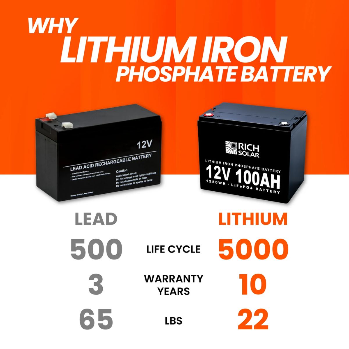 Rich Solar RS-B12100 100Ah-12V LiFePO4 Lithium Iron Phosphate Battery featuring the difference between lead battery and lithium battery