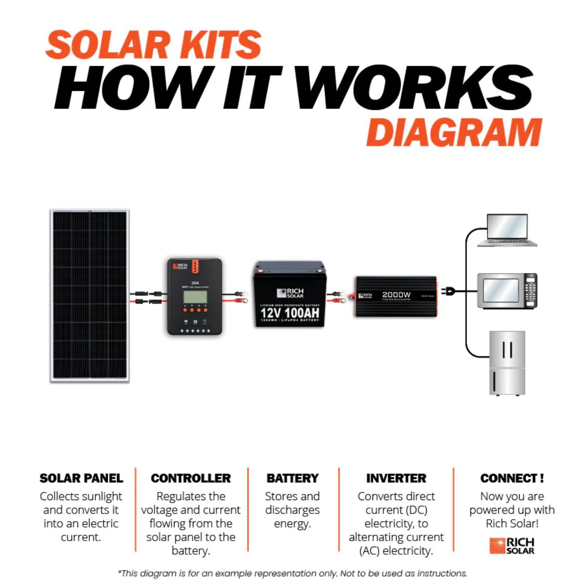 Rich Solar RS-CK1200 1200W-24V Complete Solar Kit displaying a diagram how the solar kit works