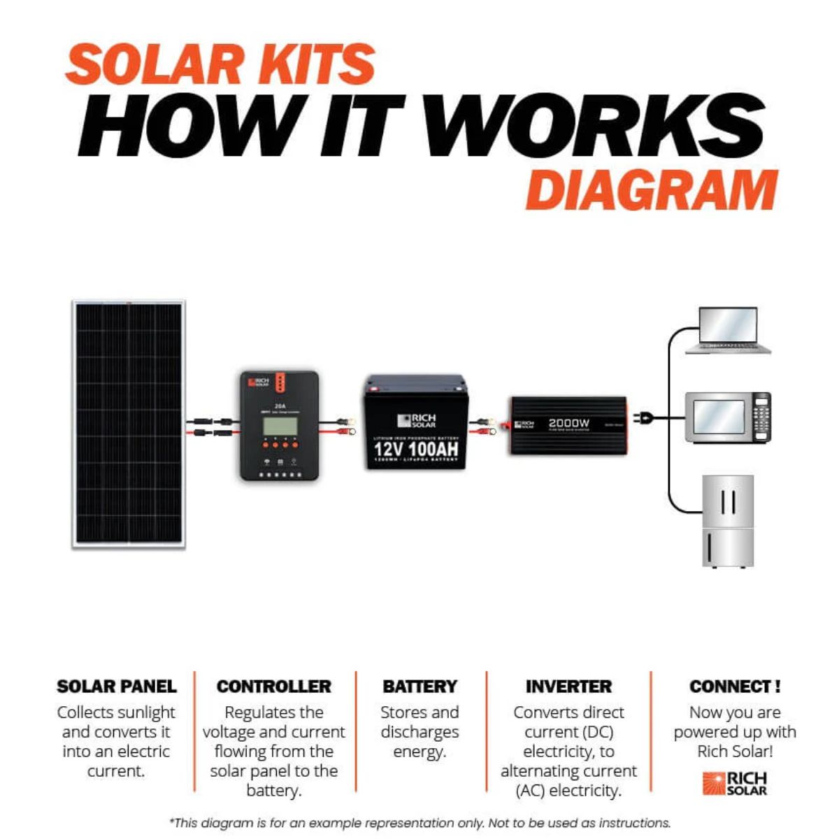 Rich Solar RS-CK200 200W-12V Complete Solar Kit displaying a diagram how the solar kit works