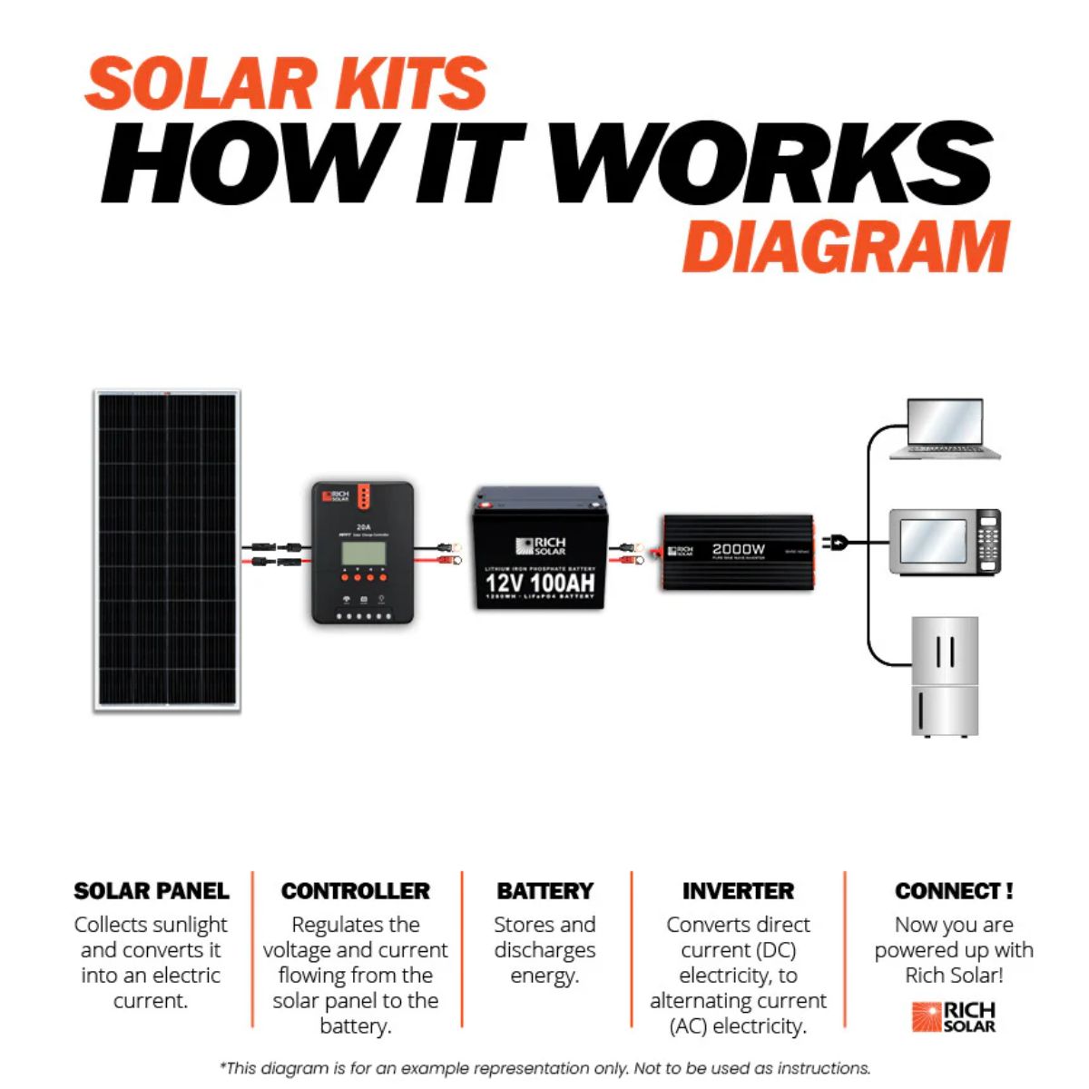 Rich Solar RS-K12004 1200W Solar Kit displaying a diagram how the solar kit works