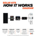 Rich Solar RS-K12004 1200W Solar Kit displaying a diagram how the solar kit works