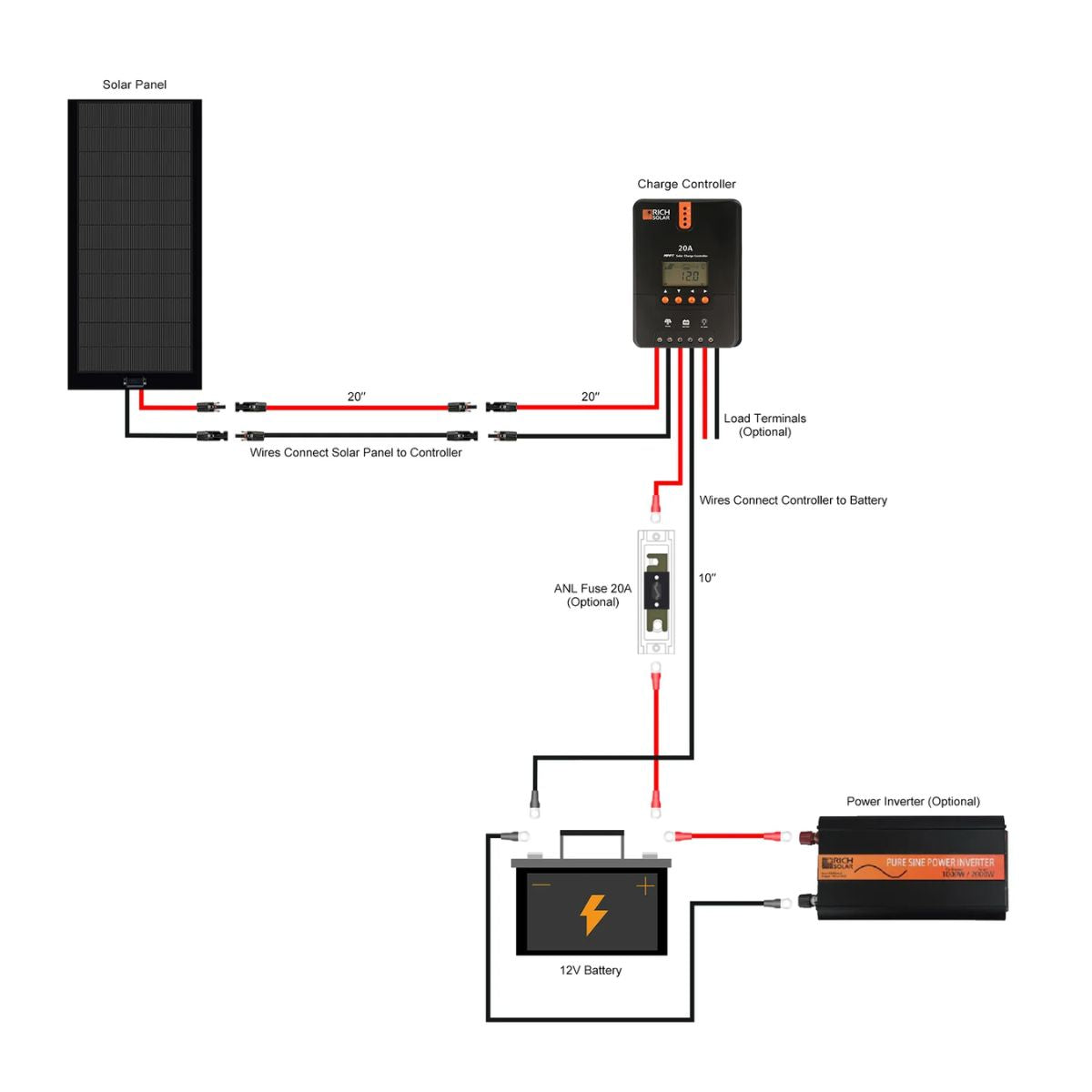 Rich Solar RS-K1602 160W Flexible Solar Kit With 20A MPPT Controller displaying its wiring connection setup