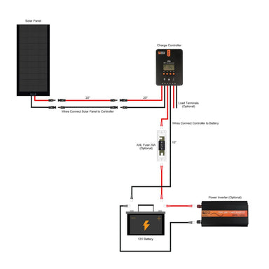 Rich Solar RS-K1602 160W Flexible Solar Kit With 20A MPPT Controller displaying its wiring connection setup