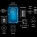 Simple diagram shows how the Sol-Ark 18kW Hybrid Inverter System-SA-18K-2P connects to solar panels, batteries, home loads, and the grid