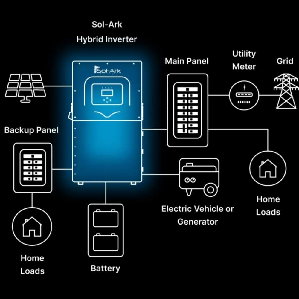 A diagram illustrates how the Sol-Ark 12kW Hybrid Inverter System - SA-12K-2P connects to solar panels, home loads, a battery bank, and the utility grid