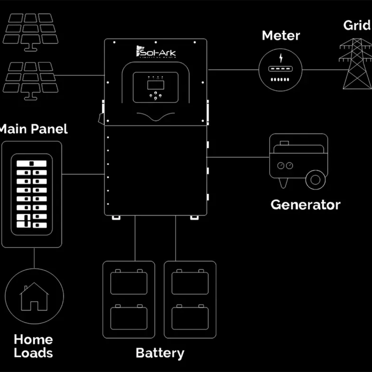 A black-and-white line drawing showing a solar power system setup: main panel, battery, home loads, generator, meter, and grid connection.