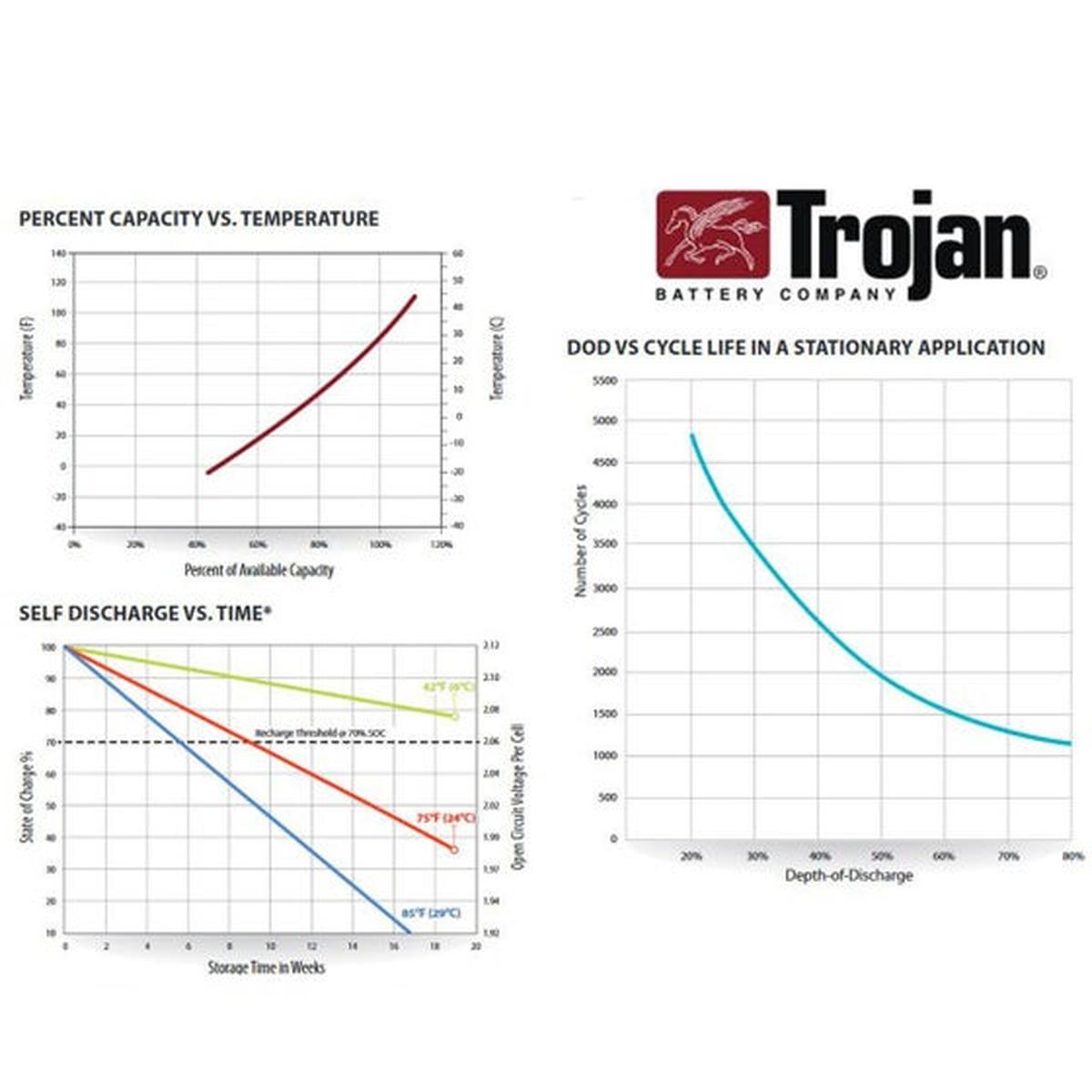 Trojan SPRE 06 415 6V 415Ah Deep Cycle Premium Battery Formerly L16RE-B-3