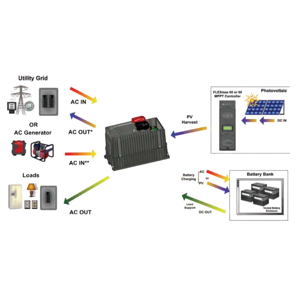 Outback Power 1.4 kW, 48 VDC, 230 VAC Inverter/Charger, FX Export/Sealed Series - Off-Grid