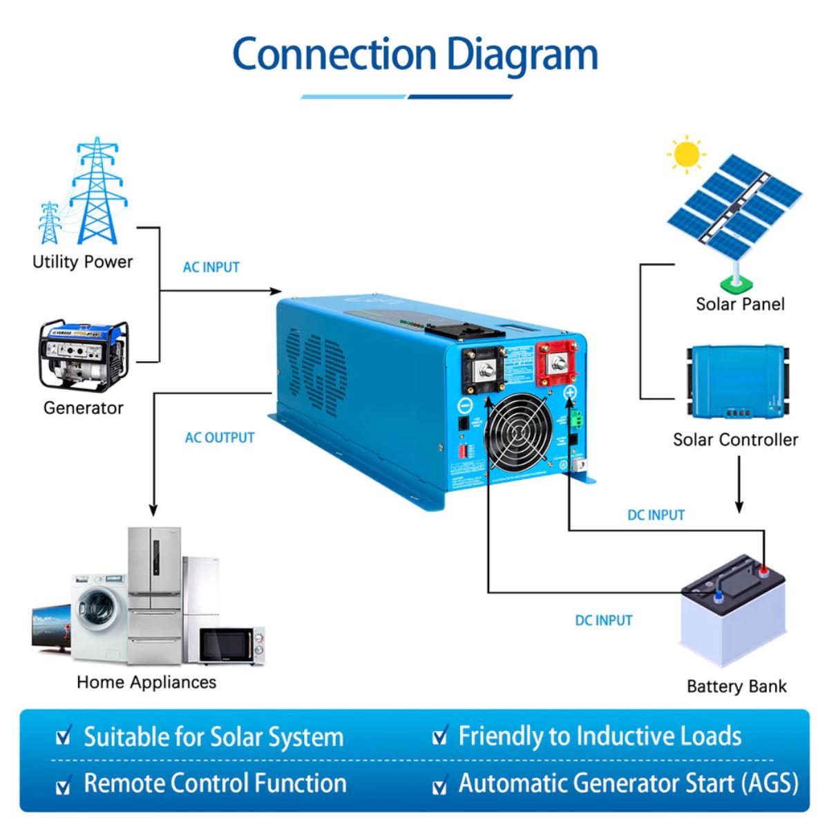 SunGold Power LFP4K12V240VSP 4000 Watts Split Phase Pure Sine Wave Inverter featuring its connection setup diagram.