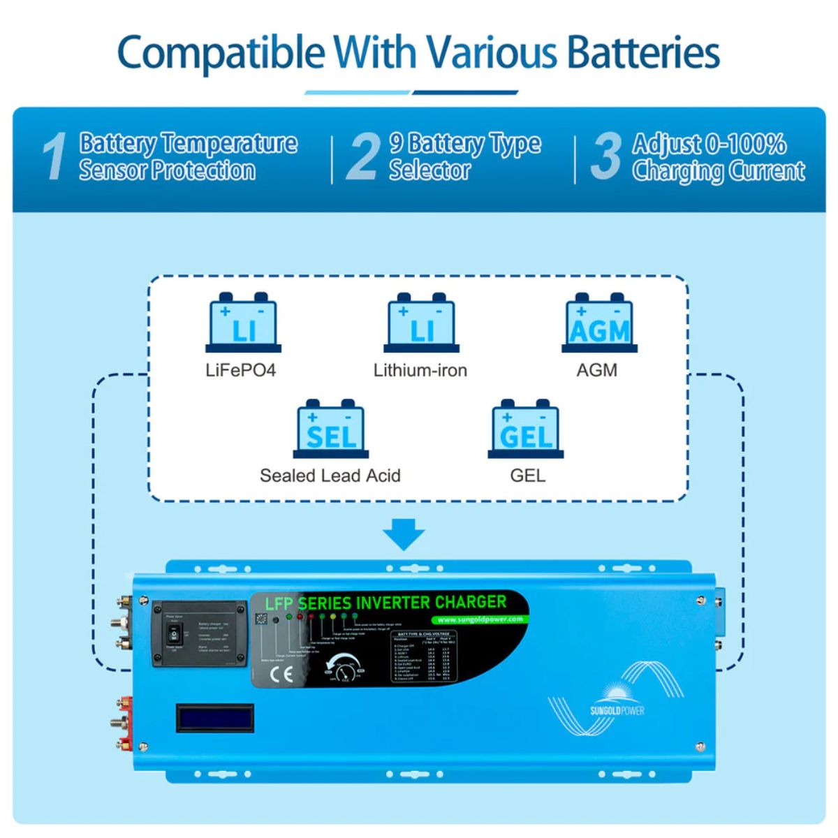 SunGold Power LFP4K24V120VSG 4000 Watts Pure Sine Wave Inverter featuring its multiple battery compatibilities.