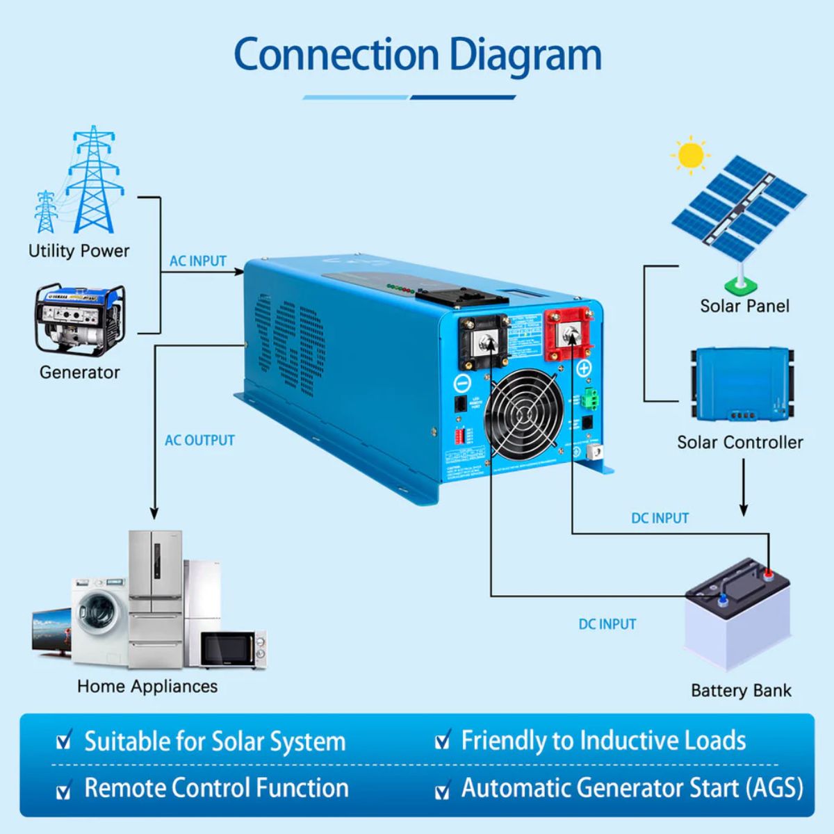 SunGold Power LFP4K24V120VSG 4000 Watts Pure Sine Wave Inverter featuring its connection setup diagram.