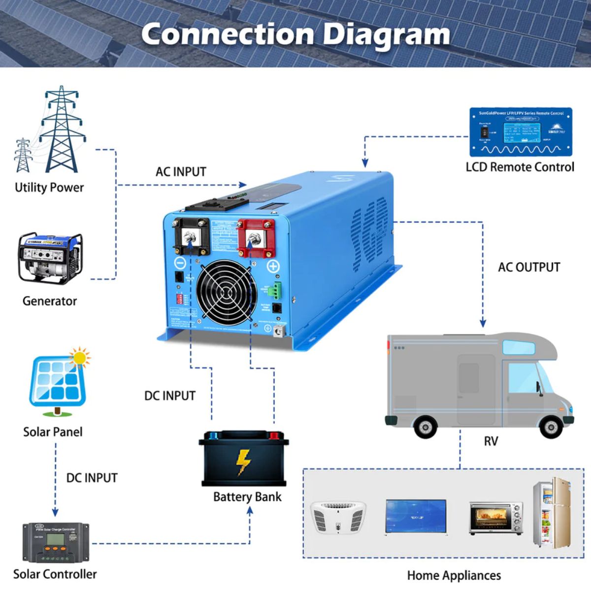 SunGold Power LFP4K48V230VSP 4000 Watts Split Phase Pure Sine Wave Inverter featuring its connection setup diagram.