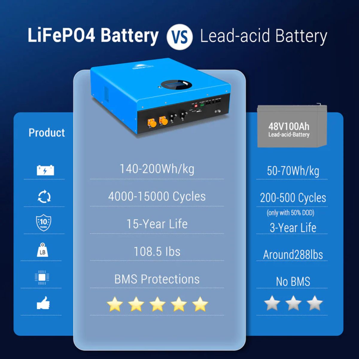 SunGold Power SG48100M Powerwall Lithium Battery displaying its comparison to normal Lead-acid Battery.