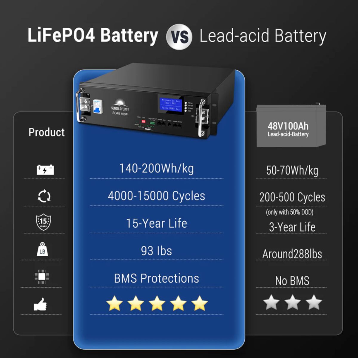 SunGold Power SG48100P Server Rack Lithium Battery featuring its comparison to normal Lead-acid Battery.