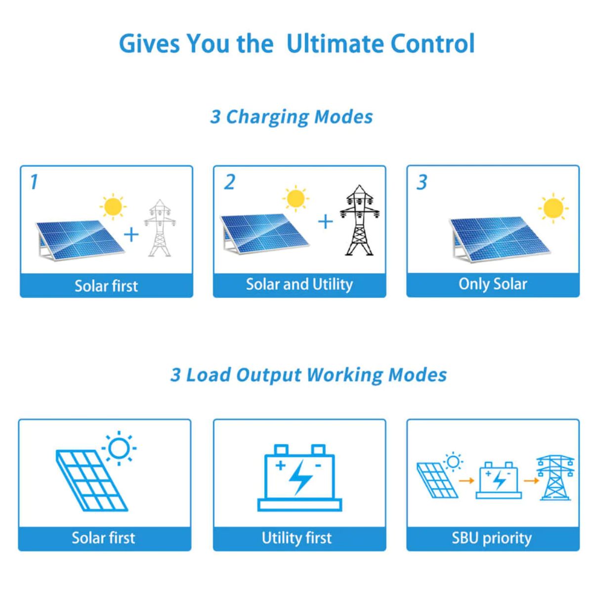 SunGold Power SPH6548 Solar Inverter Charger featuring its 3 Charging Modes and 3 Loud output working modes.