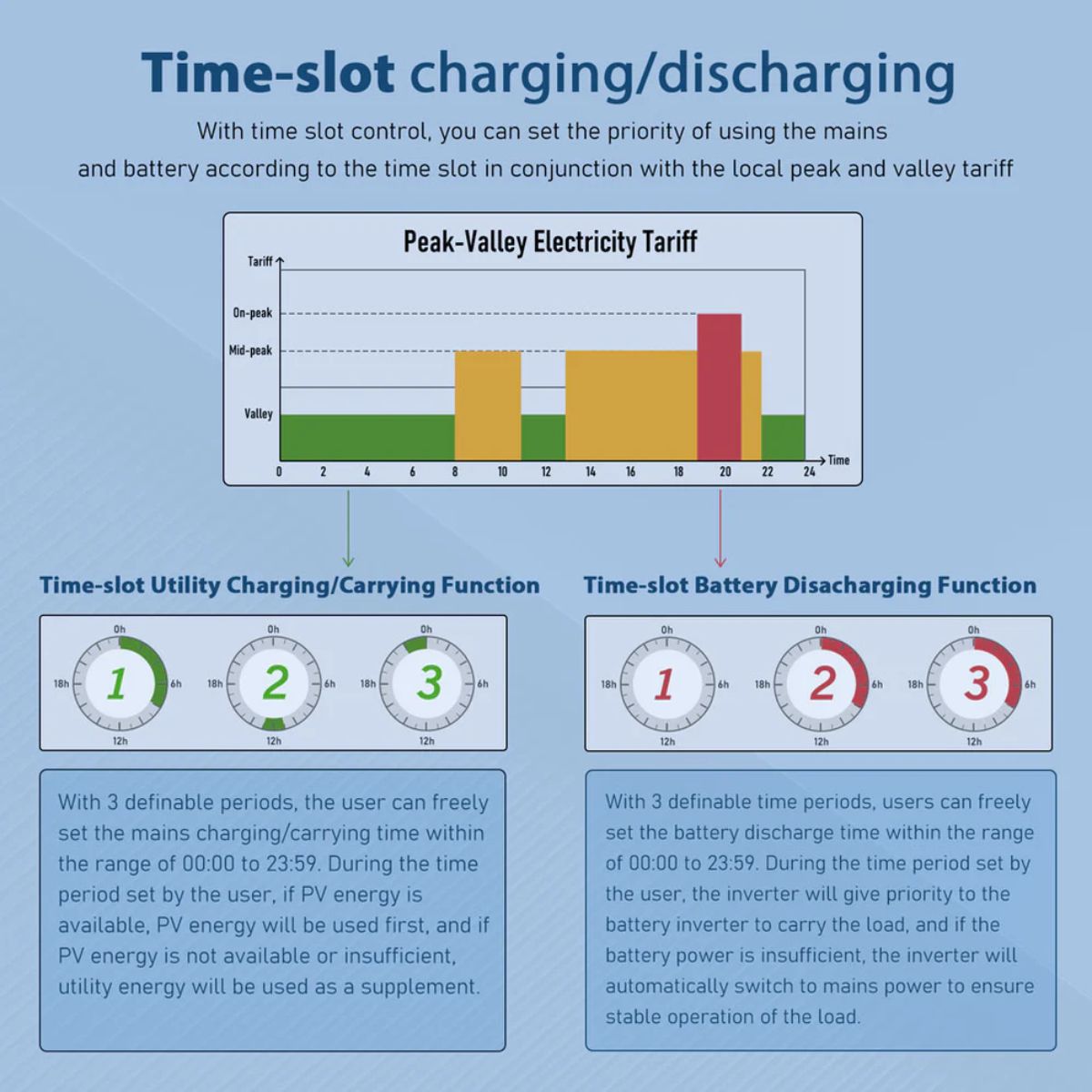 SunGold Power SPH8K48SP Solar Inverter Charger featuring its time-slot both on charging and discharging functions