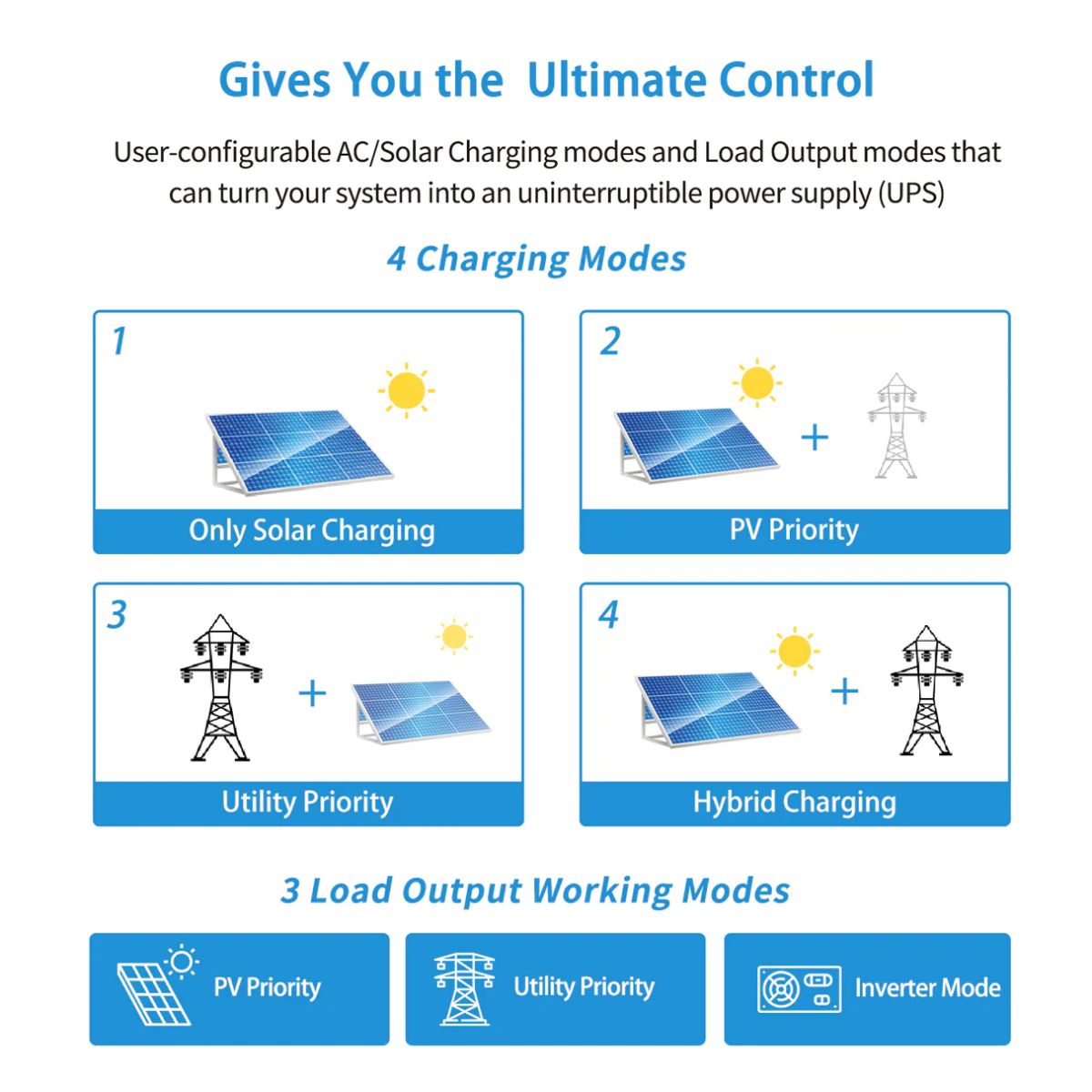 SunGold Power SPH302480A Solar Inverter Charger featuring its 4 Charging Modes and 3 Loud output working modes.