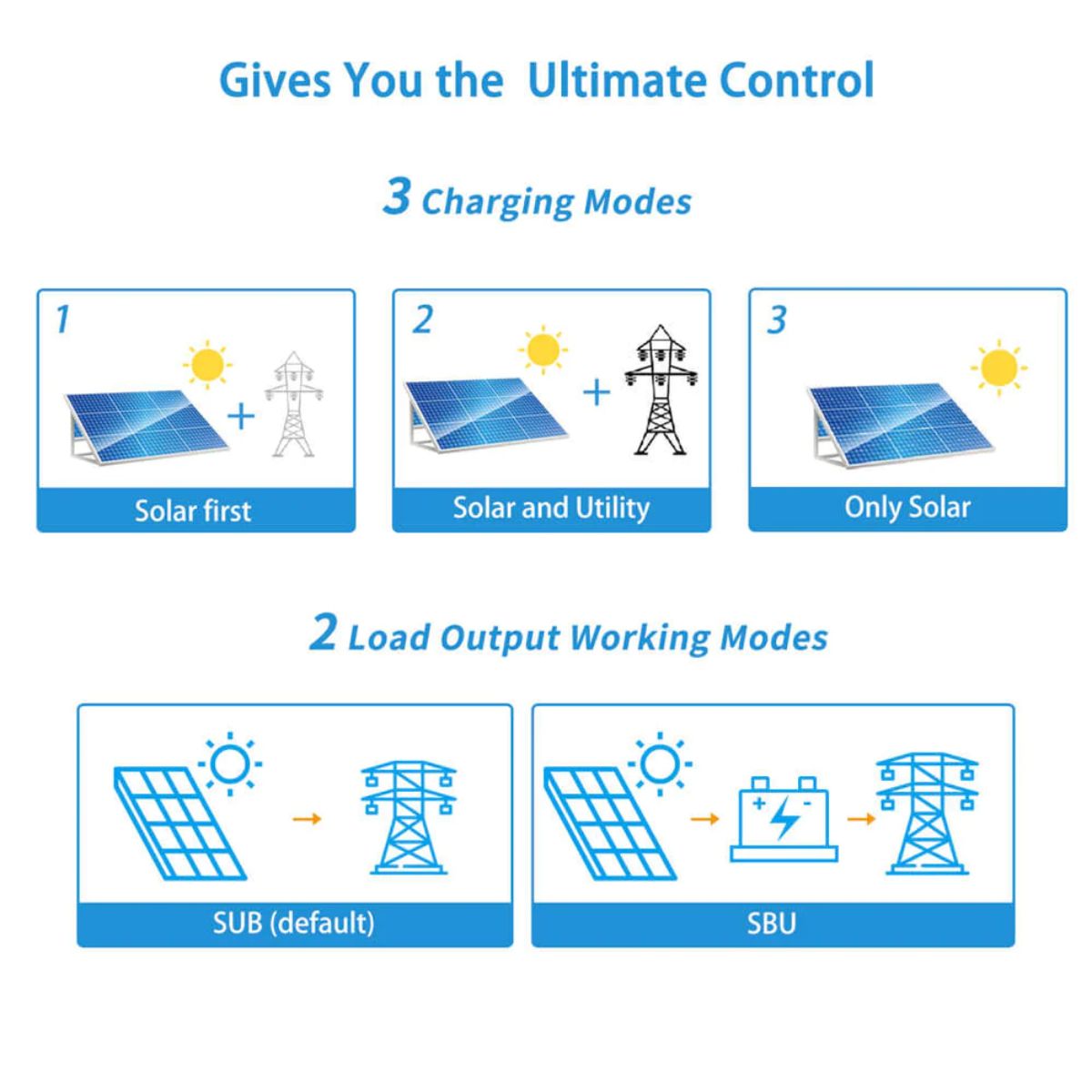 SunGold Power TP6048 Solar Inverter Charger featuring its 3 Charging Modes and 2 Loud output working modes.